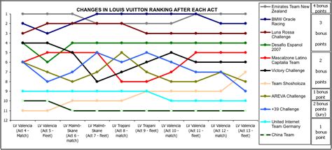 louis vuitton cup rankings